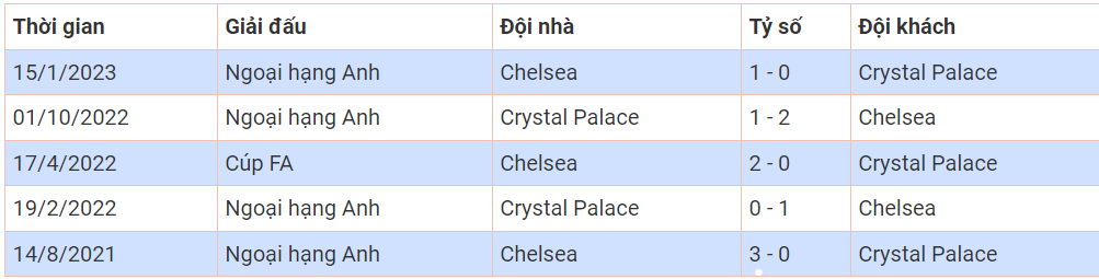 kết quả những trận đối đầu giữa Chelsea vs Crystal Palace
