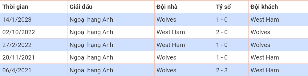 West Ham vs Wolves