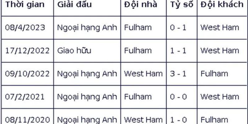 kết quả những trận đối đầu giữa Fulham vs West Ham tại các đấu trường