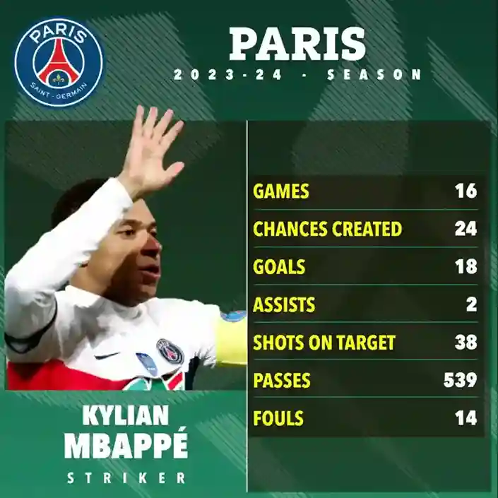 Số liệu thống kê về Kylian Mbappe ở PSG đến thời điểm này của mùa giải